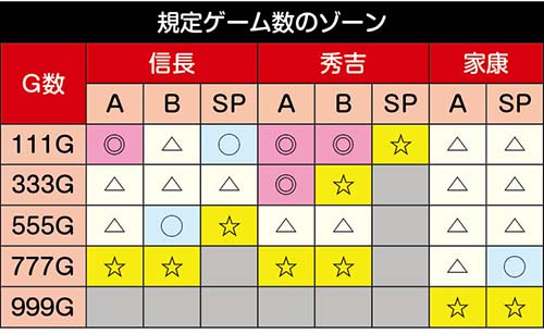 天下布武　モード別のゾーン