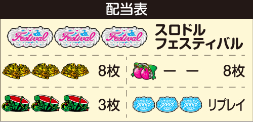 Sスロドル_配当表