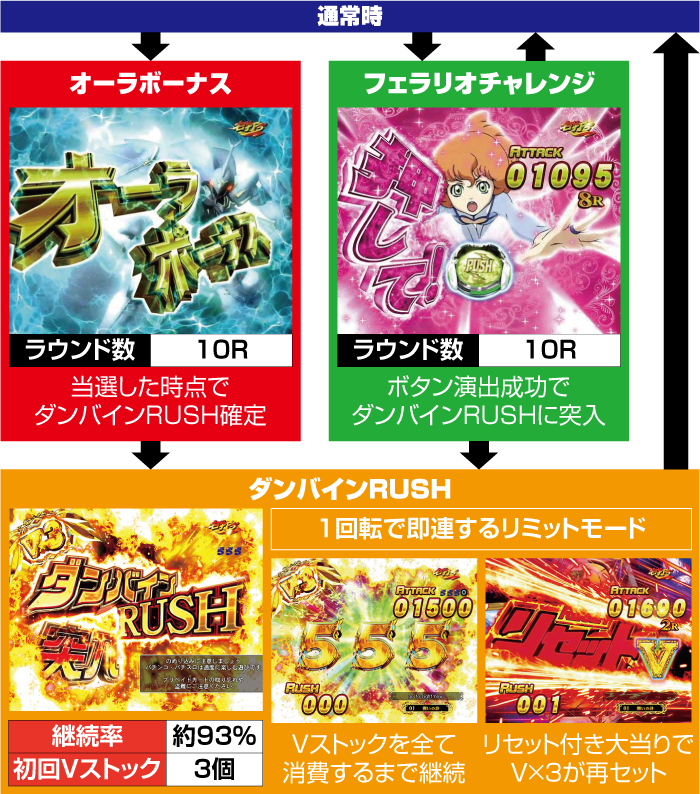 P聖戦士ダンバイン2 ーZEROLIMIT HYPERー_ゲームフロー