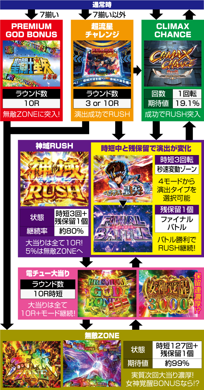 e聖闘士星矢 超流星CliMAX349_ゲームフロー