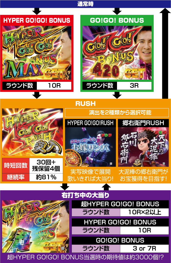 PGO!GO!郷 comeback stage_ゲームフロー