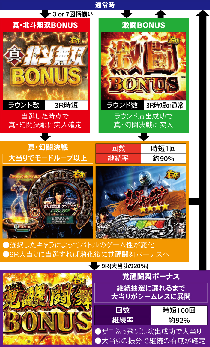 P真・北斗無双 第3章 覚醒闘舞_ゲームフロー