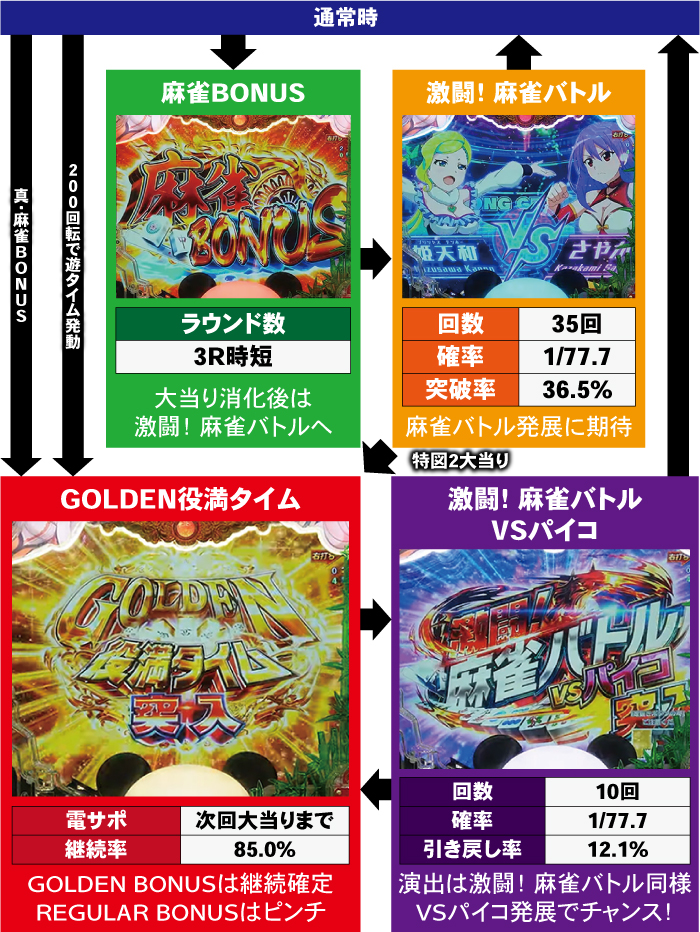 P麻雀物語4 77ver._ゲームフロー