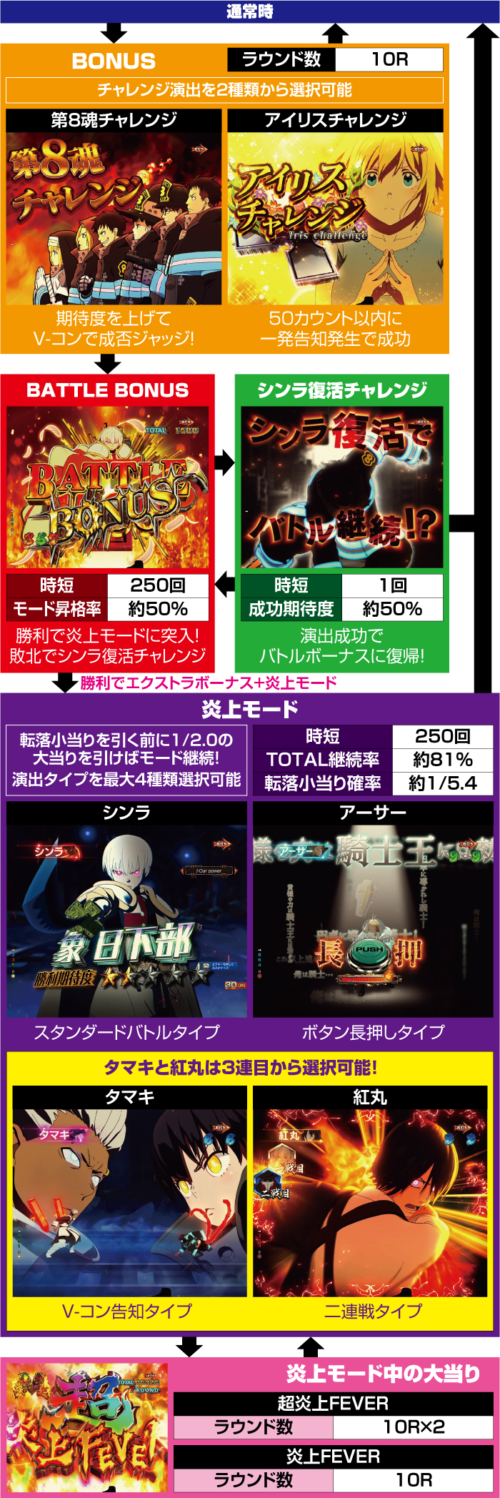 PF.炎炎ノ消防隊_ゲームフロー