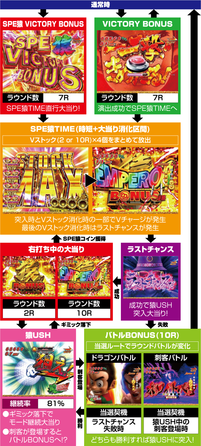 Pプロゴルファー猿 EMPEROR MODEL_ゲームフロー