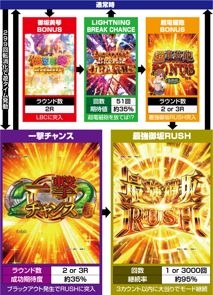 Pとある科学の超電磁砲　最強御坂ver._ゲームフロー