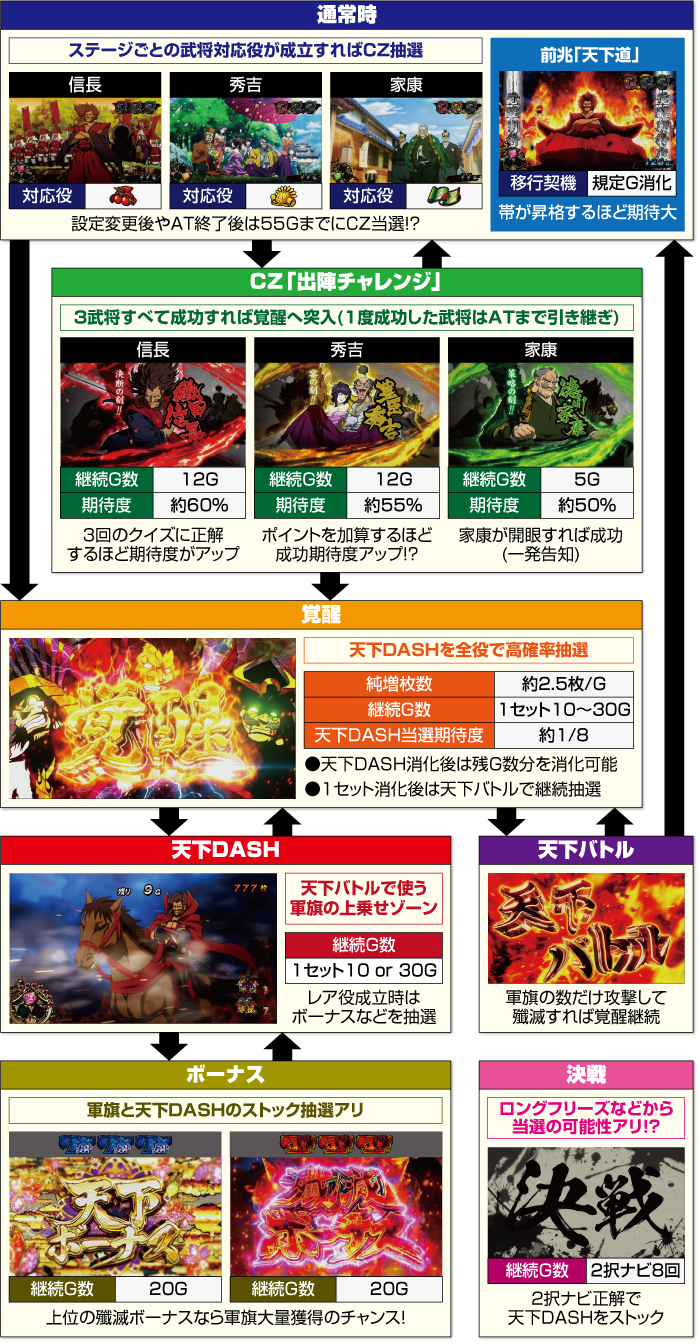 真天下布武_ゲームフロー