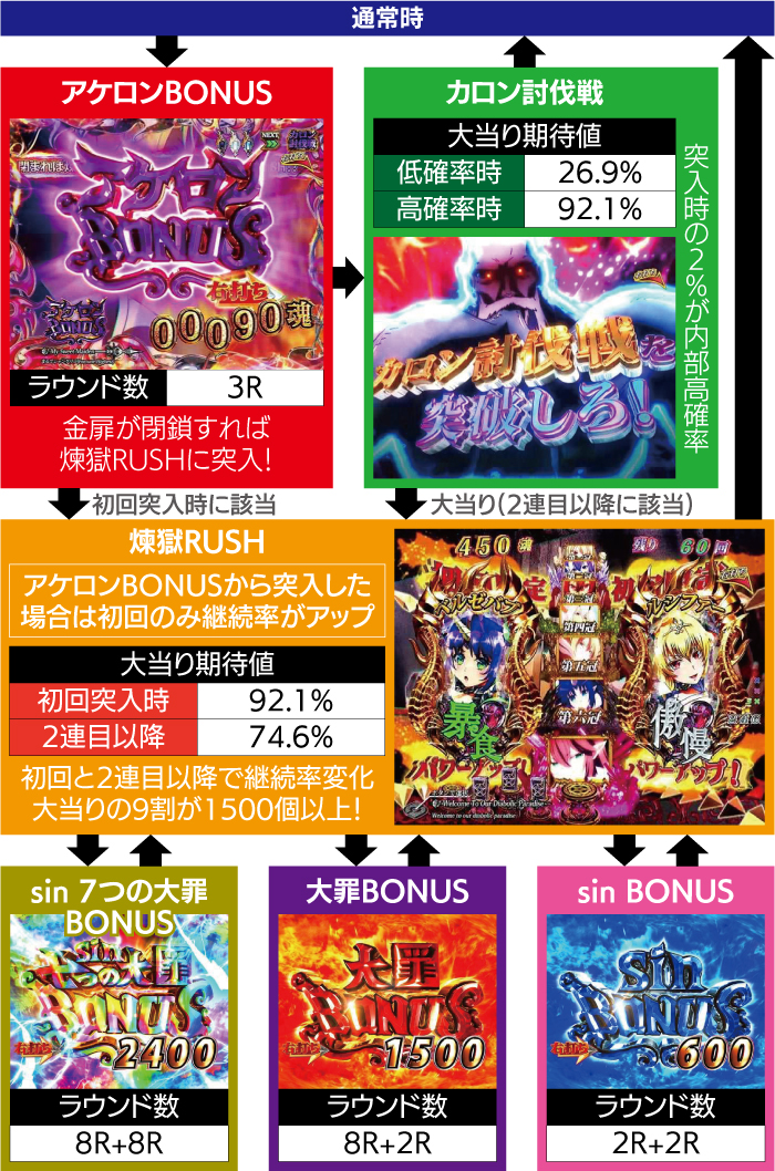 Psin 七つの大罪 X-TREME‗ゲームフロー