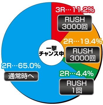 Pとある科学の超電磁砲　最強御坂ver._一撃チャンス中内訳
