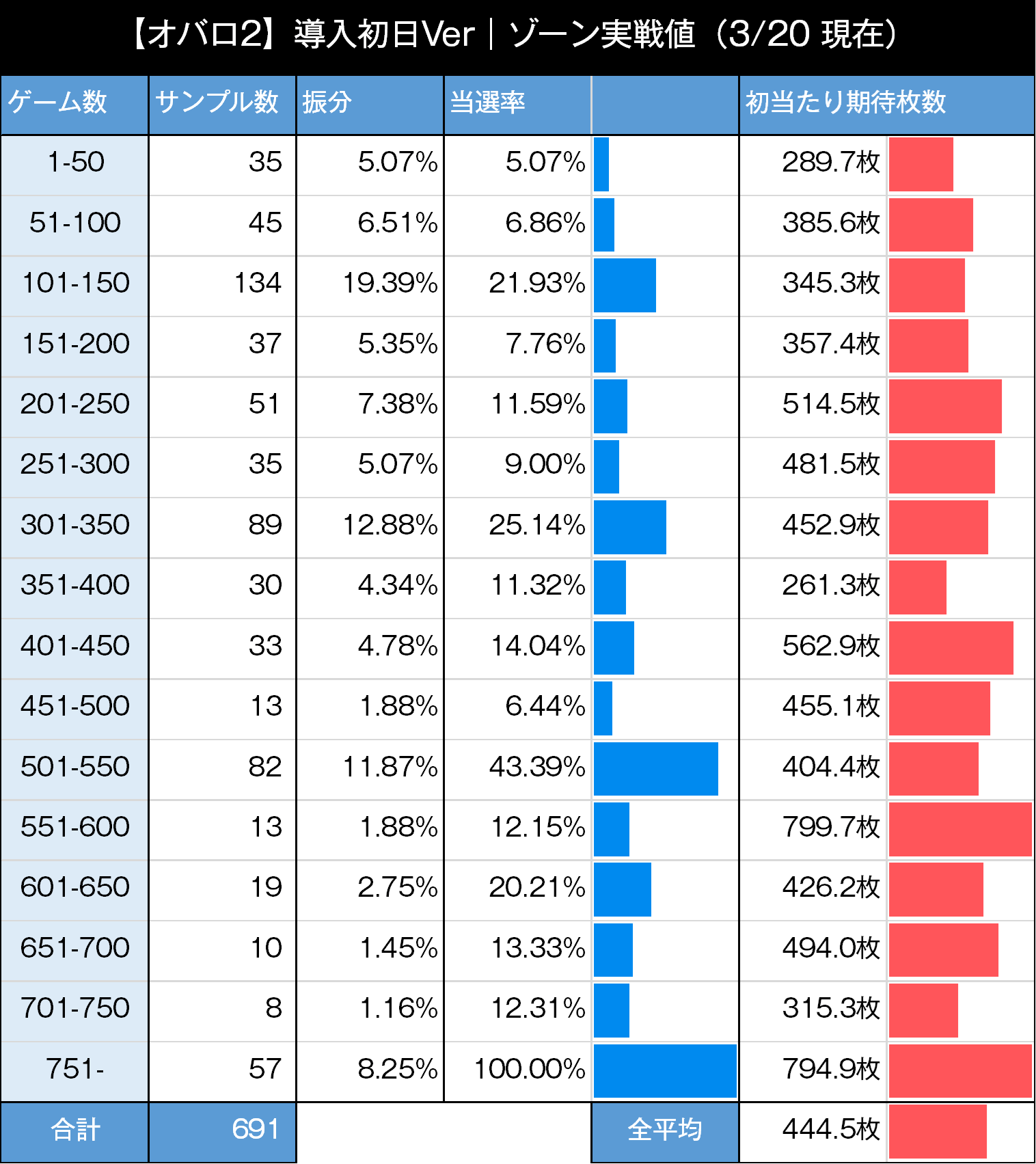 Sオーバーロード2 ゾーン実践値