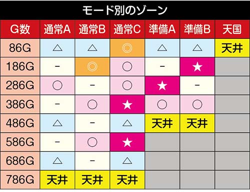 モード別のゾーン
