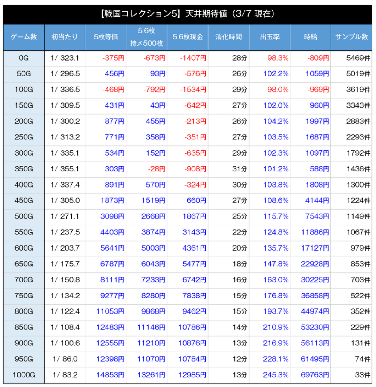 戦コレ5 天井期待値