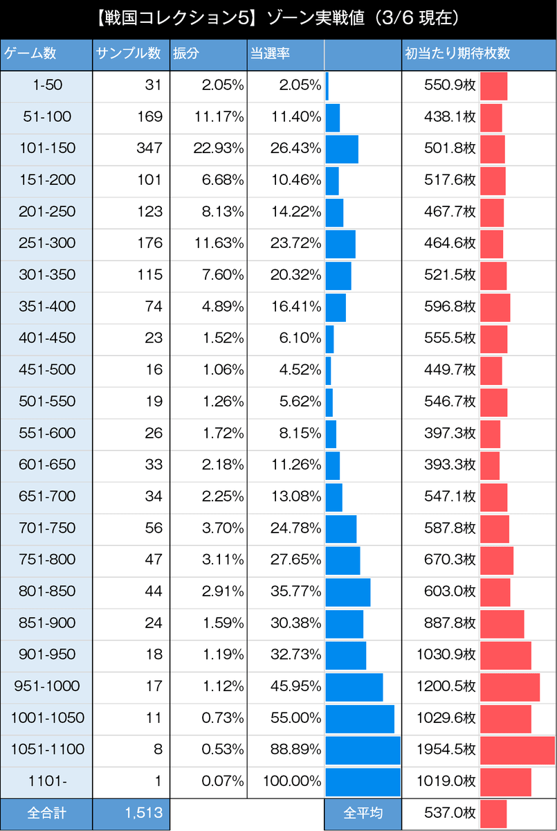 戦コレ5 ゾーン実践値