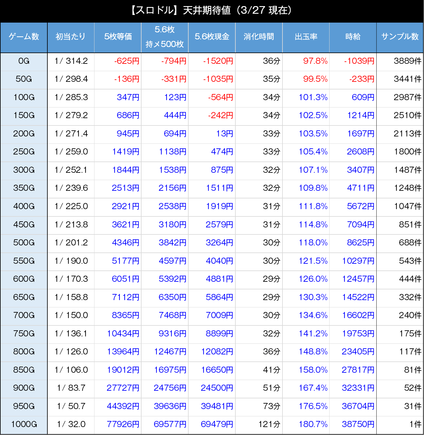 スロドル　天井期待値