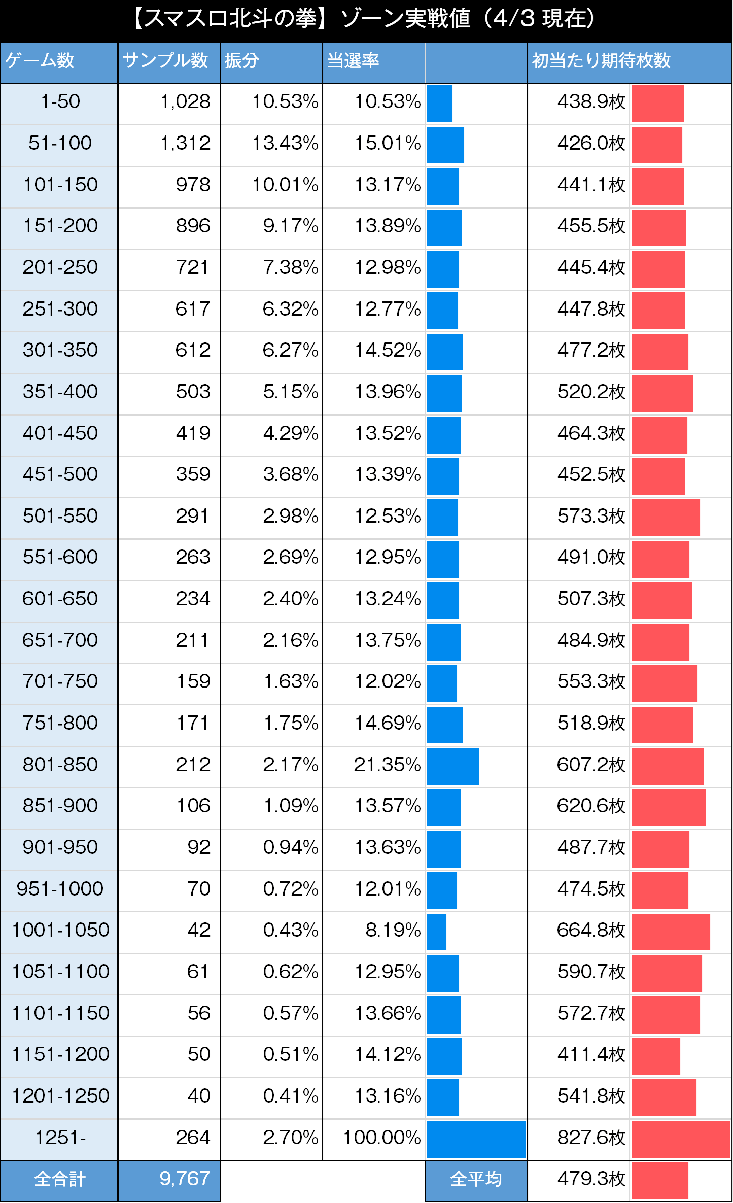 スマスロ　北斗の拳　ゾーン実践値