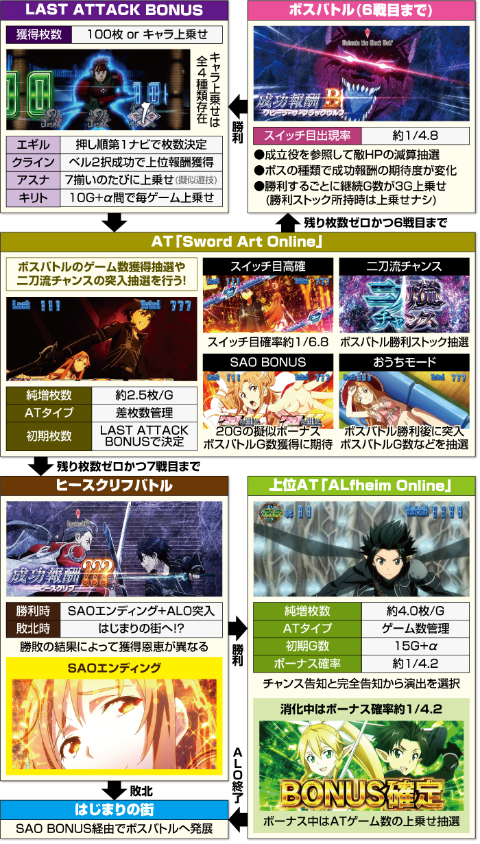 スロット ソードアート・オンライン_ATフロー