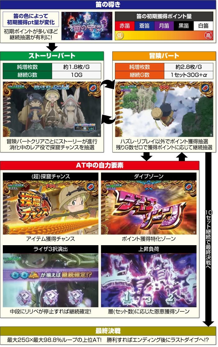 SLOTメイドインアビス_ATフロー