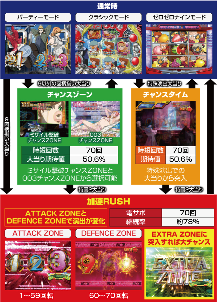 P009 RE:CYBORG ACCELERATOR EDITION 99ver._ゲームフロー