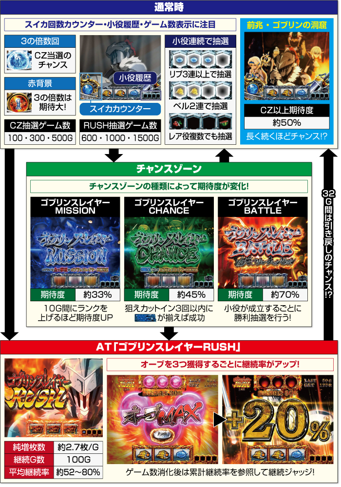 スマスロ ゴブリンスレイヤー_ゲームフロー