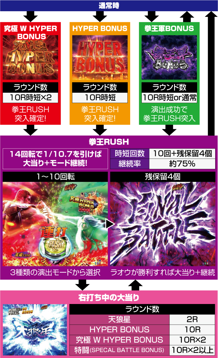 P北斗の拳 暴凶星_ゲームフロー