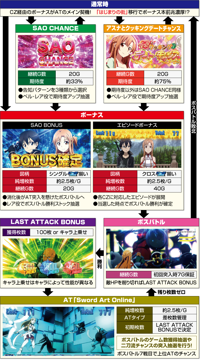 スロット ソードアート・オンライン_ゲームフロー