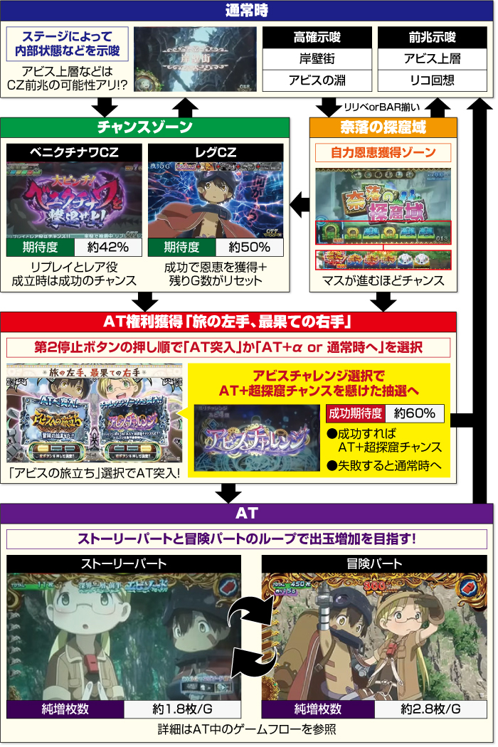 SLOTメイドインアビス_ゲームフロー