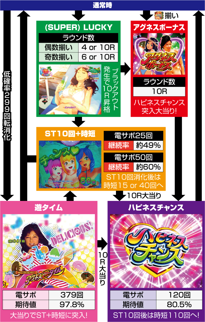 PA大海物語5 withアグネス・ラム_ゲームフロー