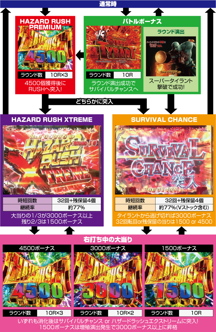 PバイオハザードRE:2_ゲームフロー