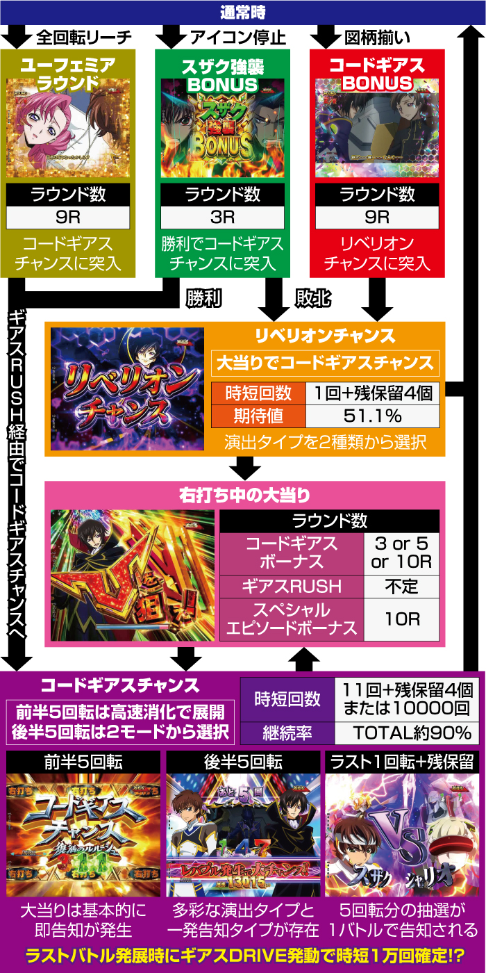 P コードギアス 反逆のルルーシュ Rebellion to Re;surrection_ゲームフロー