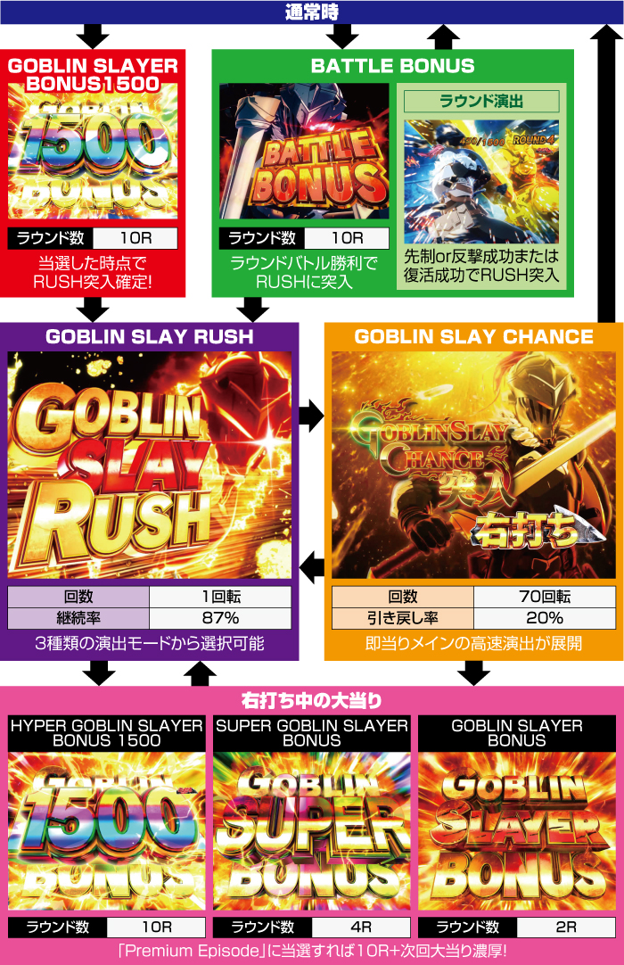 Pゴブリンスレイヤー_ゲームフロー