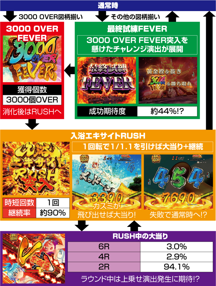 Pフィーバースプラッシュ×スプラッシュ_ゲームフロー