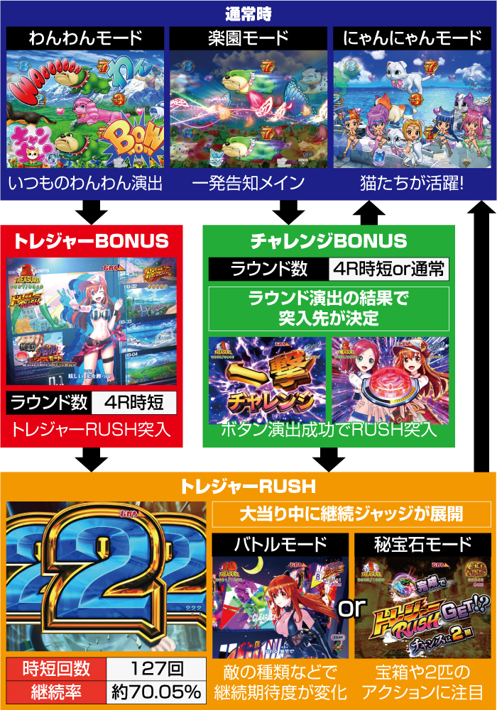 Pわんニャンアドベンチャー_ゲームフロー