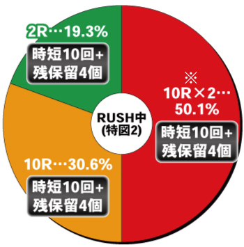 P北斗の拳 暴凶星_電チュー内訳