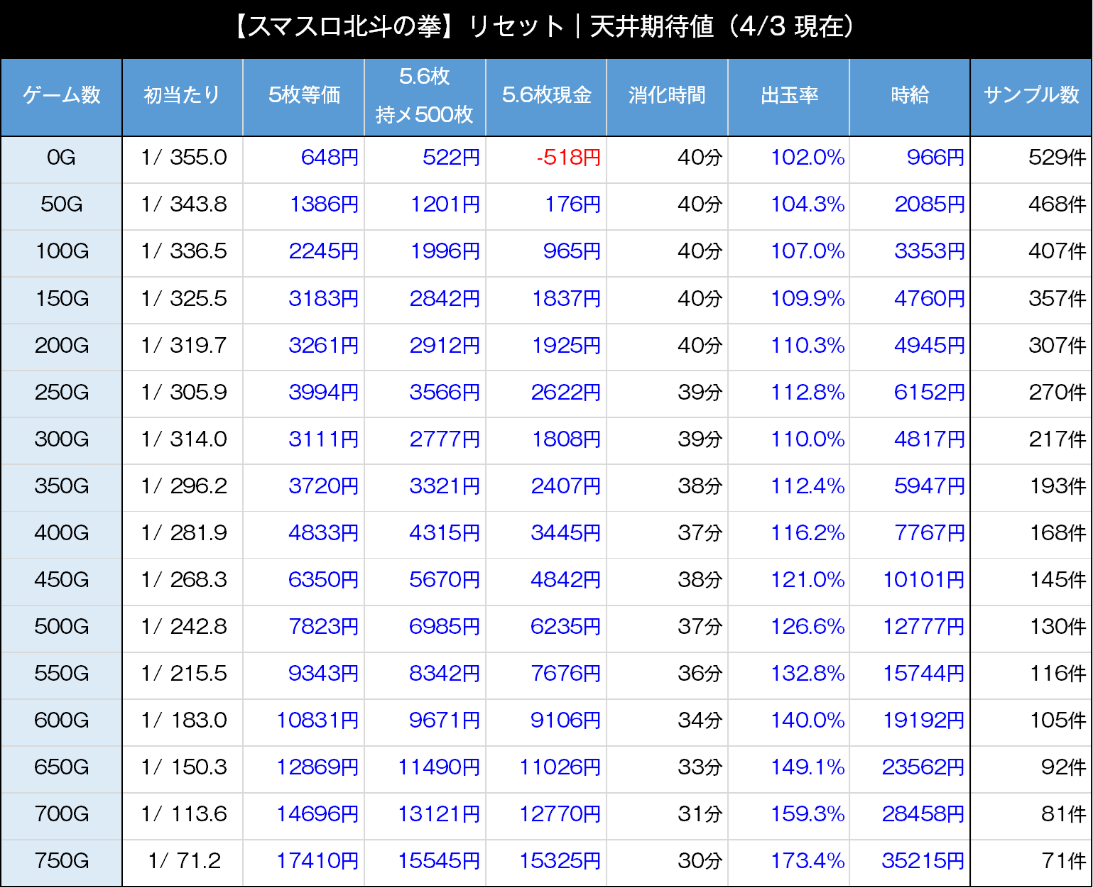 スマスロ北斗の拳　朝イチの天井期待値