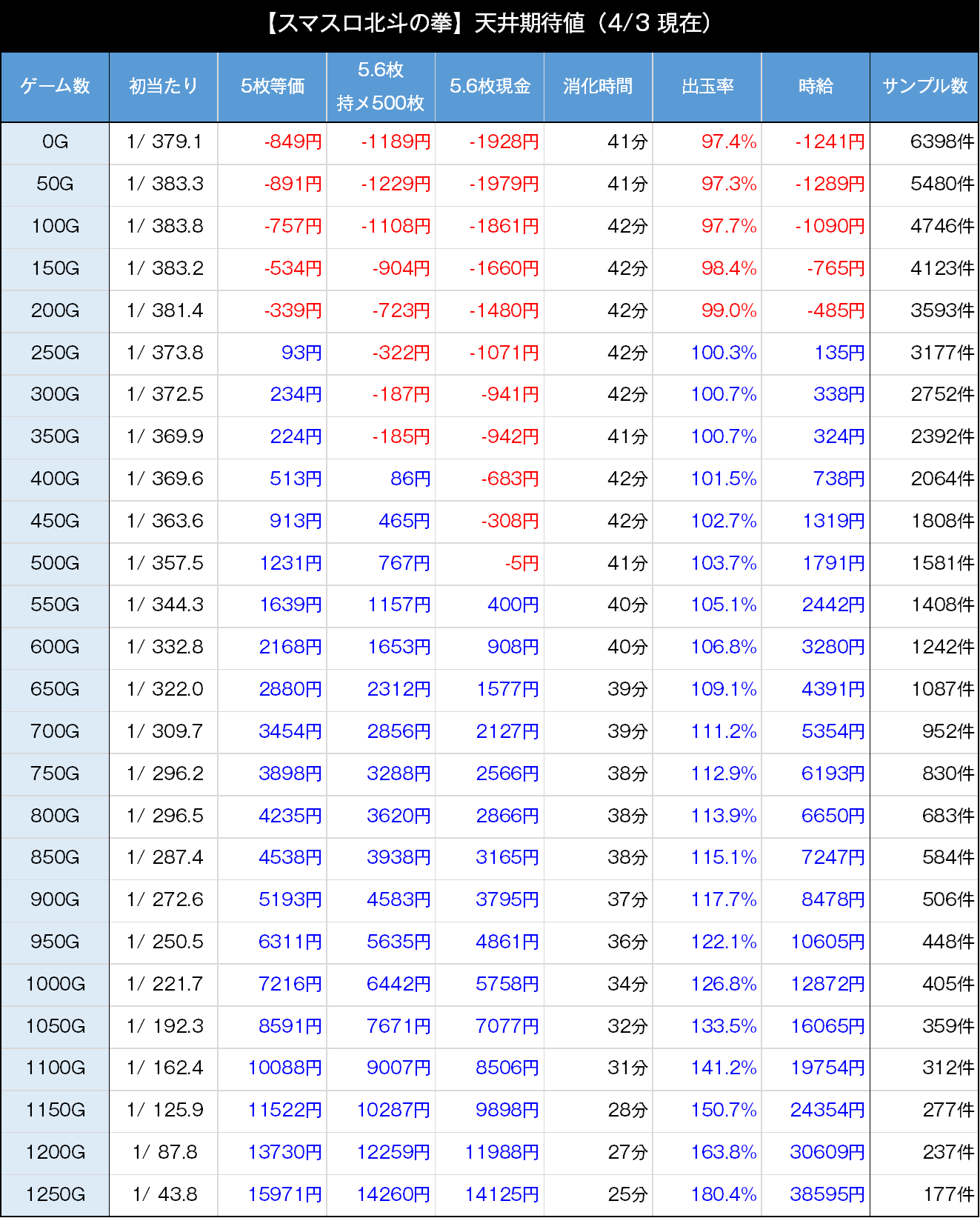 スマスロ北斗の拳　天井期待値