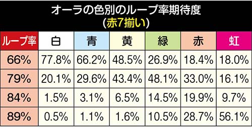 オーラの色別の継続率期待度 赤7
