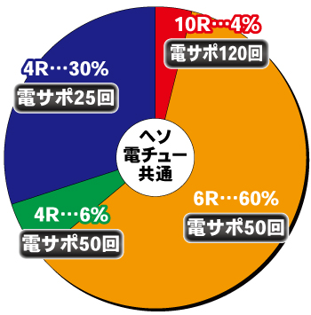 PA大海物語5 withアグネス・ラム_大当り内訳