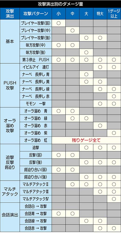 攻撃別のダメージ量