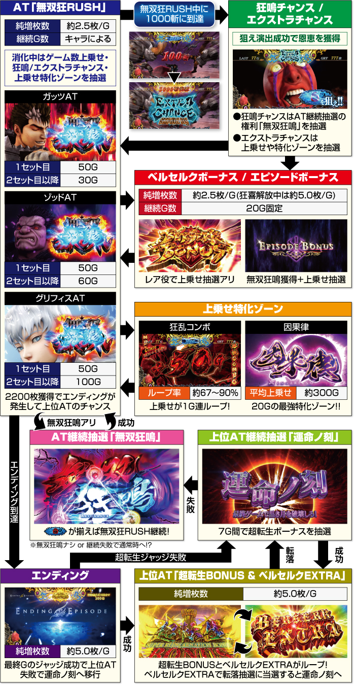 L ベルセルク無双_ATフロー