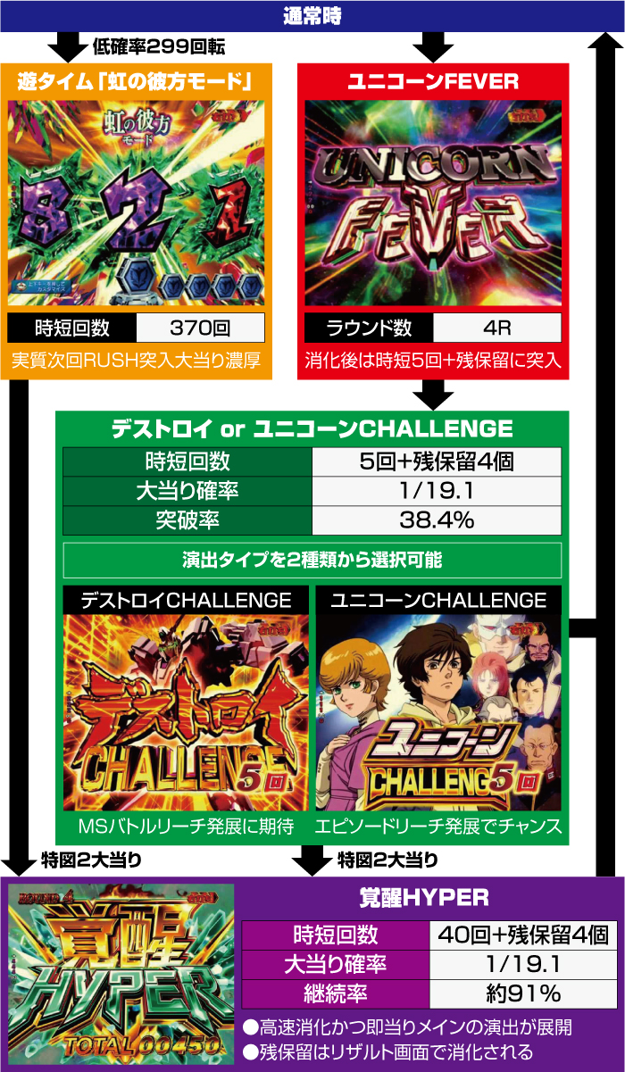 Pフィーバー 機動戦士ガンダムユニコーン LIGHT ver._ゲームフロー