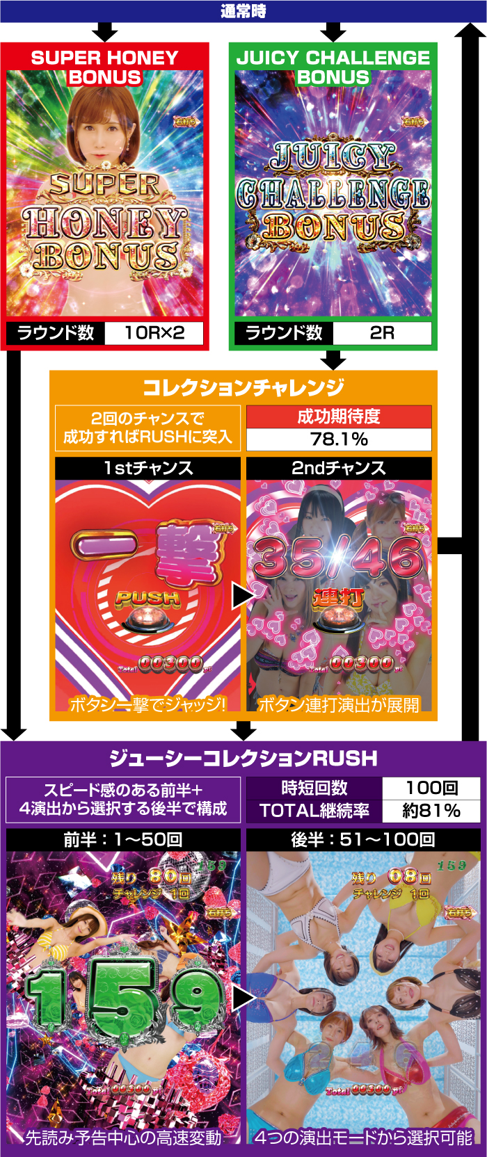 Pジューシーハニーハーレム_ゲームフロー