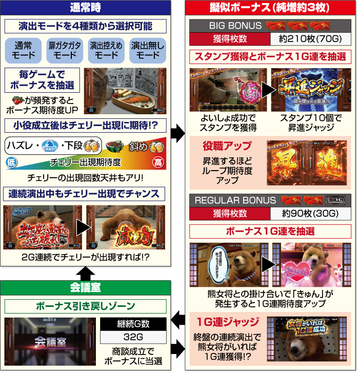 課長 熊田工作_ゲームフロー