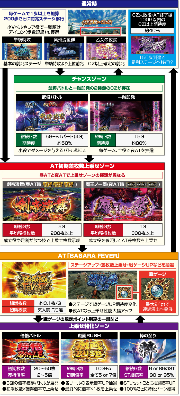 スマスロ 戦国BASARA GIGA_ゲームフロー