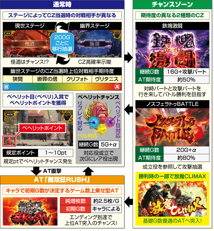 L ベルセルク無双_ゲームフロー