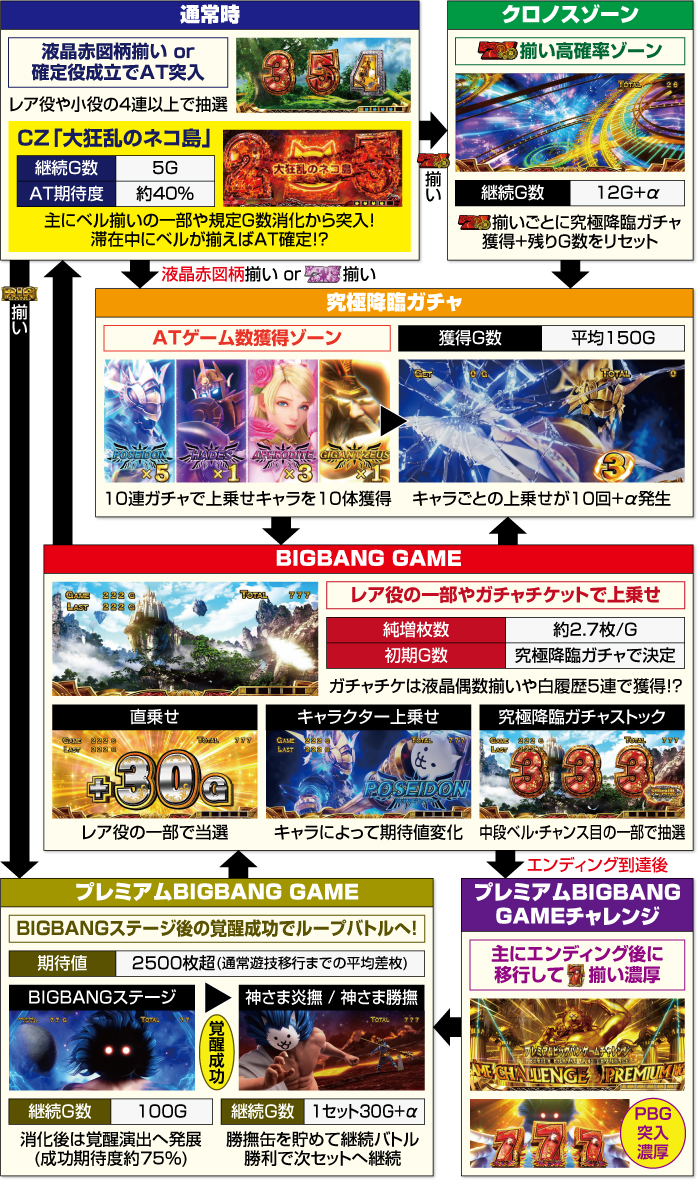 ぱちスロにゃんこ大戦争BIGBANG_ゲームフロー