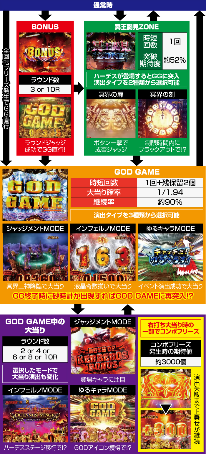 Pアナザーゴッドハーデス-狂乱-_ゲームフロー