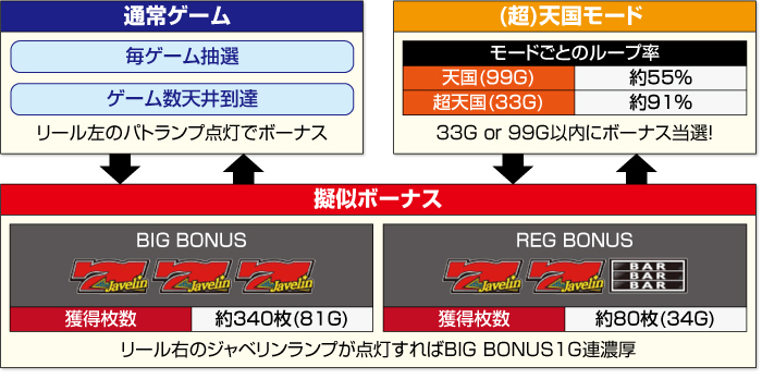 Sジャベリン_ゲームフロー