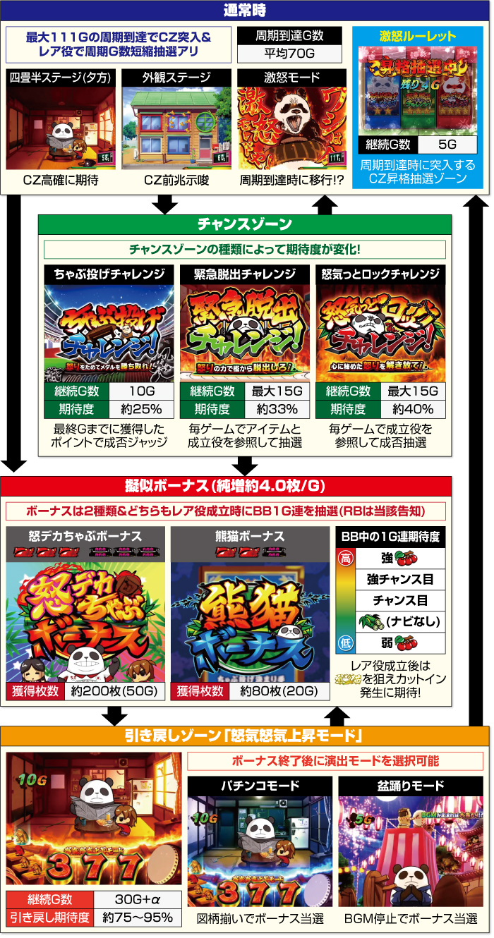 ウルトラちゃぶ台返し_ゲームフロー