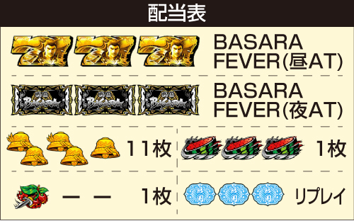 スマスロ 戦国BASARA GIGA_配当表