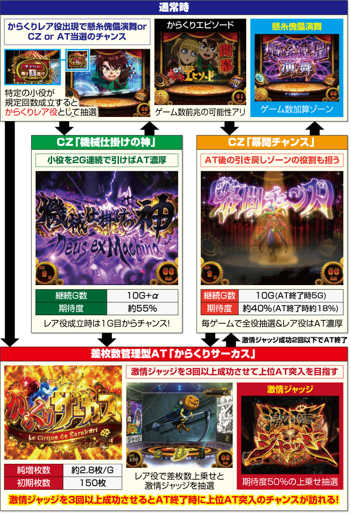 パチスロ からくりサーカス_通常時のゲームフロー
